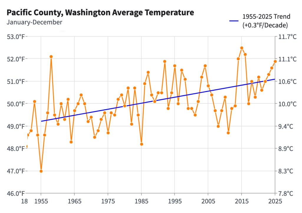 Washington, Oregon set December heat records  